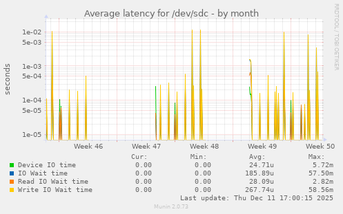 Average latency for /dev/sdc