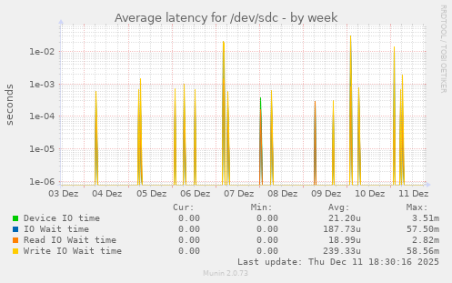 Average latency for /dev/sdc
