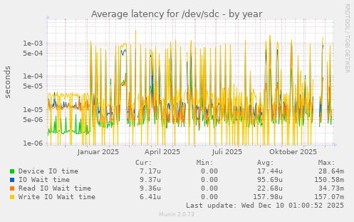 Average latency for /dev/sdc