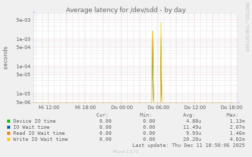 Average latency for /dev/sdd