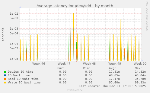 Average latency for /dev/sdd
