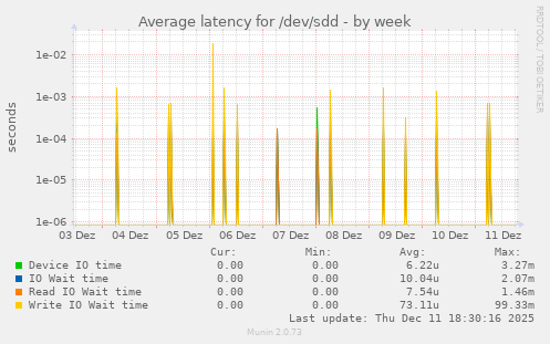 Average latency for /dev/sdd