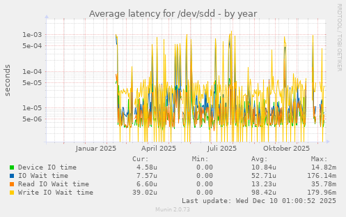 Average latency for /dev/sdd