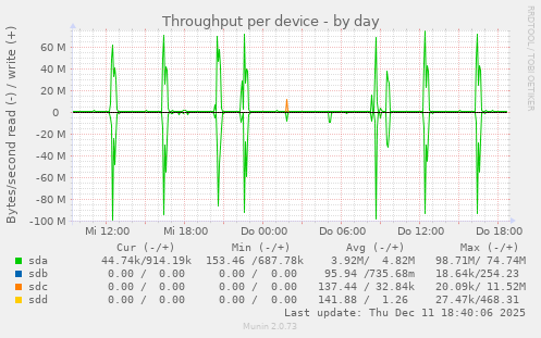 Throughput per device