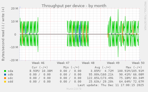 Throughput per device