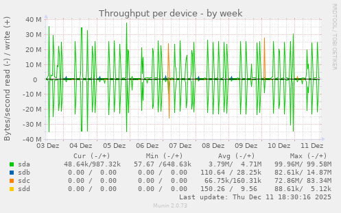 Throughput per device