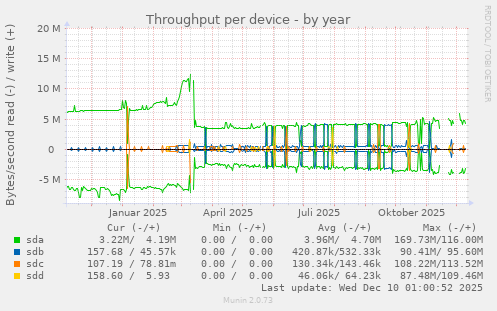 Throughput per device
