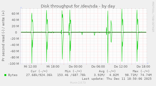 Disk throughput for /dev/sda