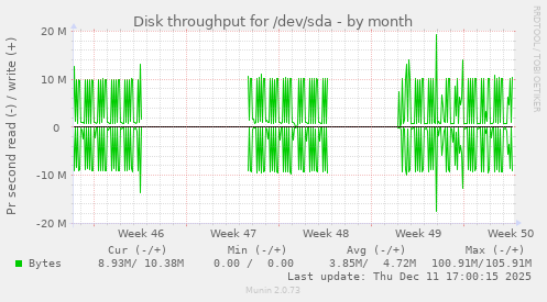 Disk throughput for /dev/sda