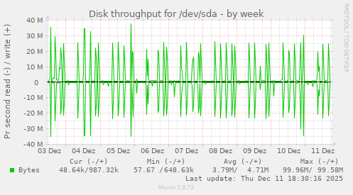 Disk throughput for /dev/sda