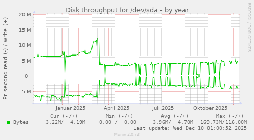 Disk throughput for /dev/sda