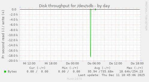 Disk throughput for /dev/sdb