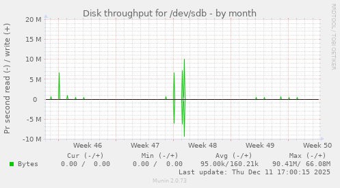 Disk throughput for /dev/sdb