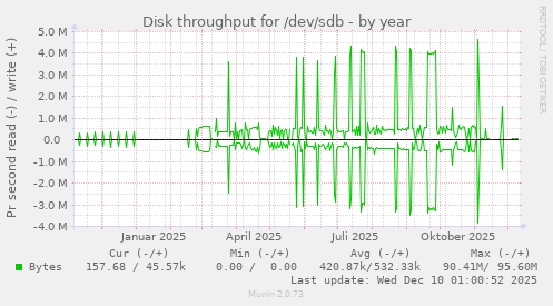 Disk throughput for /dev/sdb