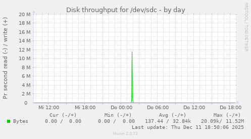Disk throughput for /dev/sdc
