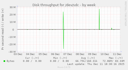 Disk throughput for /dev/sdc
