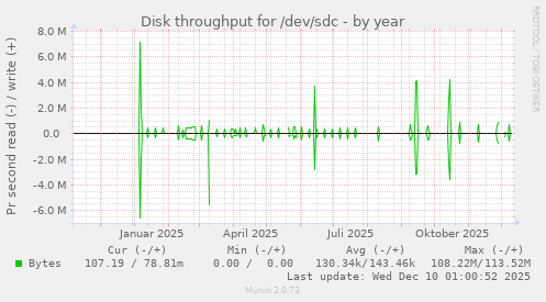 Disk throughput for /dev/sdc