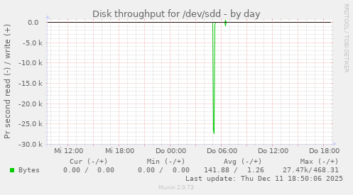 Disk throughput for /dev/sdd