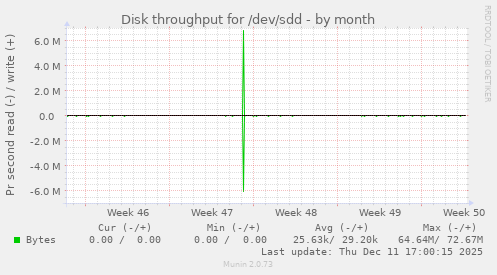 Disk throughput for /dev/sdd