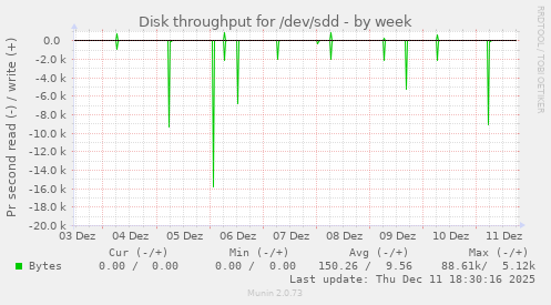 Disk throughput for /dev/sdd