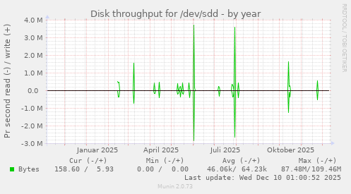 Disk throughput for /dev/sdd