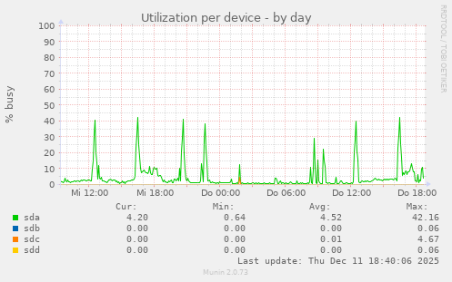 Utilization per device