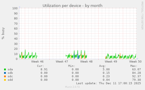 Utilization per device