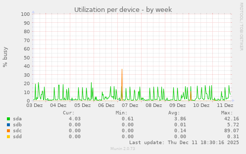 Utilization per device