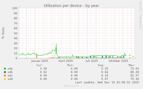 Utilization per device