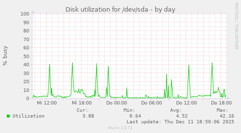 Disk utilization for /dev/sda