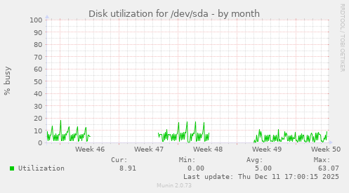 Disk utilization for /dev/sda