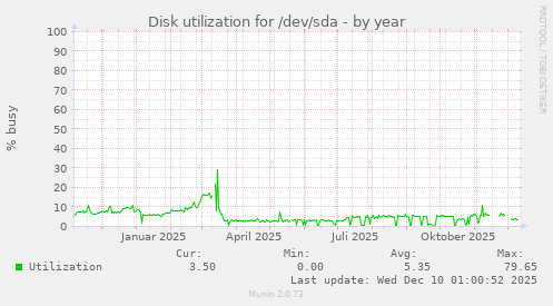 Disk utilization for /dev/sda
