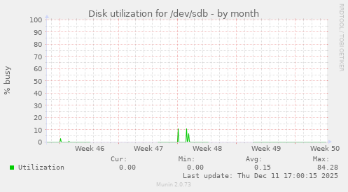 Disk utilization for /dev/sdb