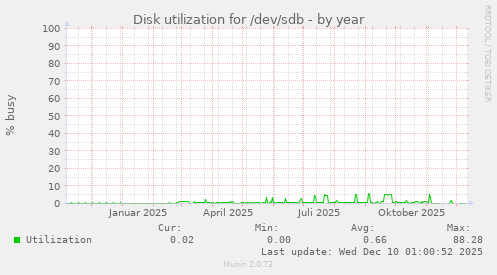 Disk utilization for /dev/sdb