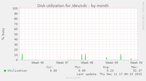 Disk utilization for /dev/sdc