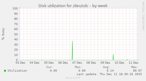 Disk utilization for /dev/sdc