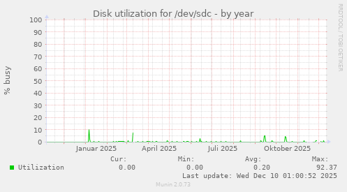 Disk utilization for /dev/sdc