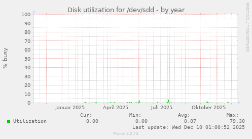 Disk utilization for /dev/sdd