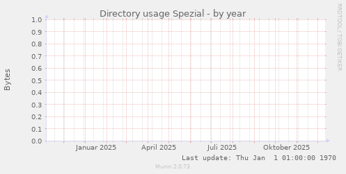 Directory usage Spezial