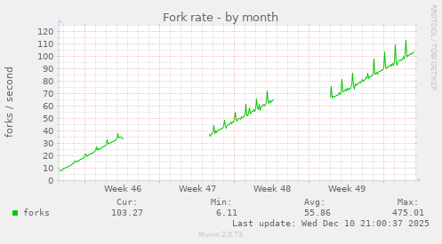 Fork rate