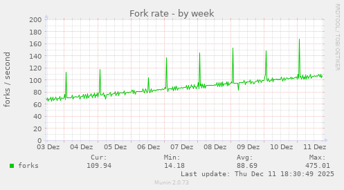 Fork rate
