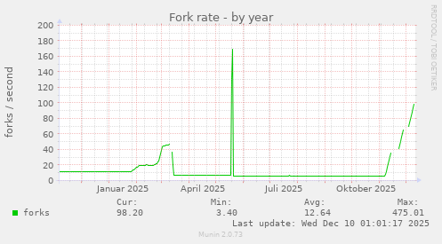 Fork rate