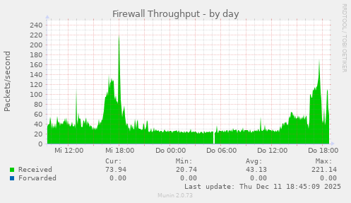 Firewall Throughput