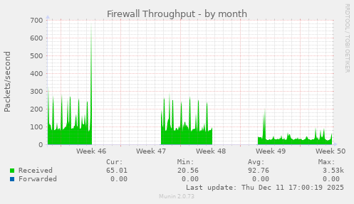 Firewall Throughput