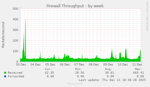Firewall Throughput