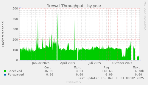 Firewall Throughput