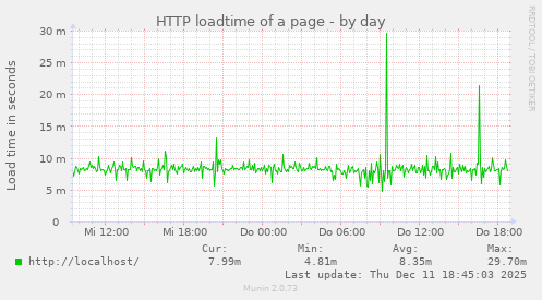 HTTP loadtime of a page