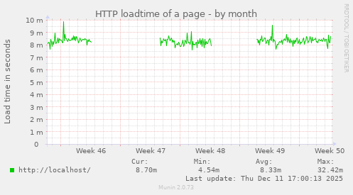 HTTP loadtime of a page