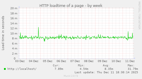 HTTP loadtime of a page