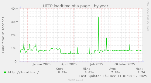 HTTP loadtime of a page